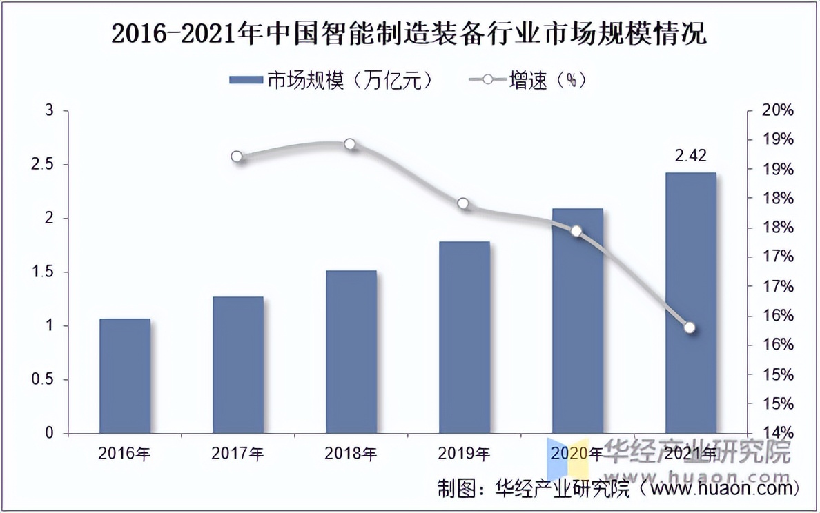 2022年中国智能制造装备行业智能化水平及市场规模分析「图」_财富号_
